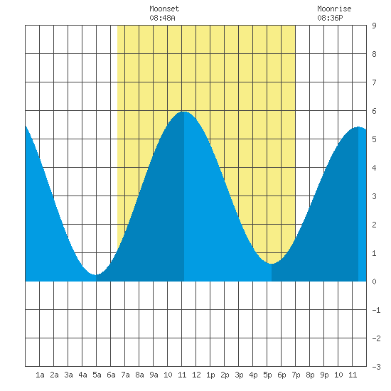 San Diego tide chart for Monday, September 12, 2022