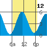San Diego tide chart for Monday, September 12, 2022