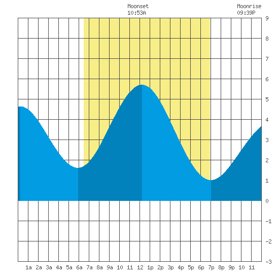 San Diego tide chart for Wednesday, September 14, 2022