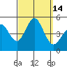 San Diego tide chart for Wednesday, September 14, 2022