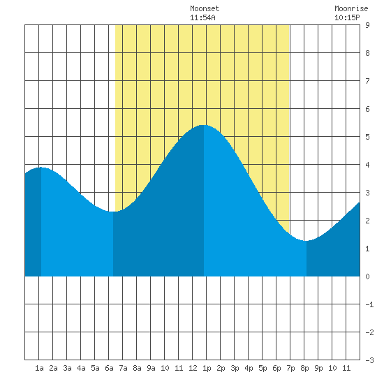 San Diego tide chart for Thursday, September 15, 2022