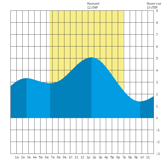 San Diego tide chart for Friday, September 16, 2022