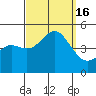 San Diego tide chart for Friday, September 16, 2022