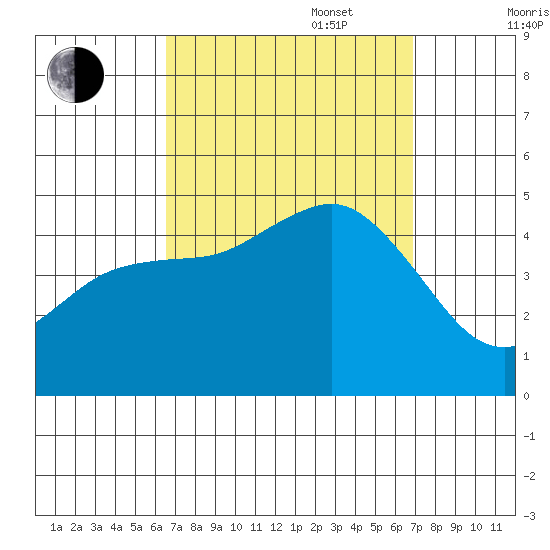 San Diego tide chart for Saturday, September 17, 2022