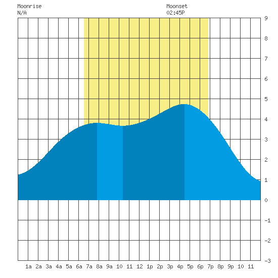 San Diego tide chart for Sunday, September 18, 2022