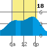 San Diego tide chart for Sunday, September 18, 2022