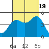 San Diego tide chart for Monday, September 19, 2022