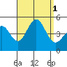 San Diego tide chart for Thursday, September 1, 2022