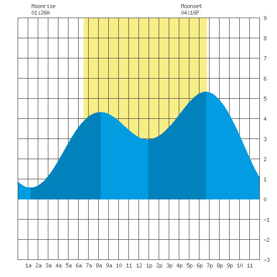 San Diego tide chart for Tuesday, September 20, 2022
