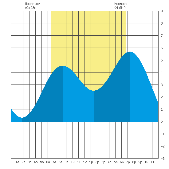 San Diego tide chart for Wednesday, September 21, 2022