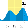 San Diego tide chart for Wednesday, September 21, 2022