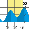 San Diego tide chart for Thursday, September 22, 2022