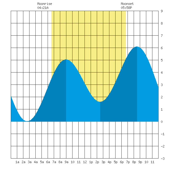 San Diego tide chart for Friday, September 23, 2022