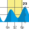 San Diego tide chart for Friday, September 23, 2022