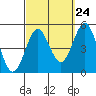 San Diego tide chart for Saturday, September 24, 2022