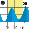 San Diego tide chart for Sunday, September 25, 2022