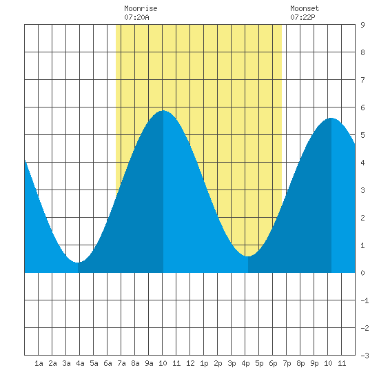 San Diego tide chart for Monday, September 26, 2022