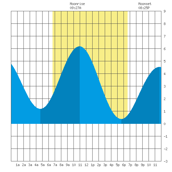 San Diego tide chart for Wednesday, September 28, 2022