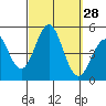 San Diego tide chart for Wednesday, September 28, 2022