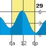 San Diego tide chart for Thursday, September 29, 2022