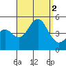 San Diego tide chart for Friday, September 2, 2022