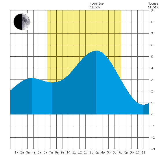 San Diego tide chart for Saturday, September 3, 2022