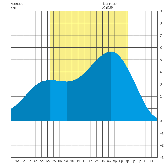 San Diego tide chart for Sunday, September 4, 2022