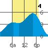 San Diego tide chart for Sunday, September 4, 2022