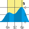San Diego tide chart for Monday, September 5, 2022