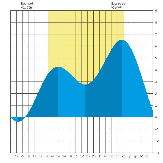San Diego tide chart for Tuesday, September 6, 2022