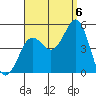 San Diego tide chart for Tuesday, September 6, 2022