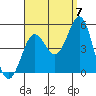 San Diego tide chart for Wednesday, September 7, 2022