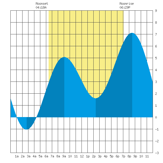 San Diego tide chart for Thursday, September 8, 2022