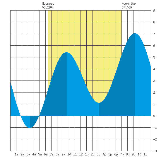 San Diego tide chart for Friday, September 9, 2022
