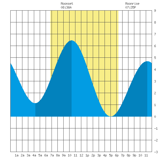 San Diego tide chart for Tuesday, October 11, 2022