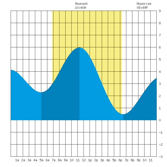 San Diego tide chart for Thursday, October 13, 2022