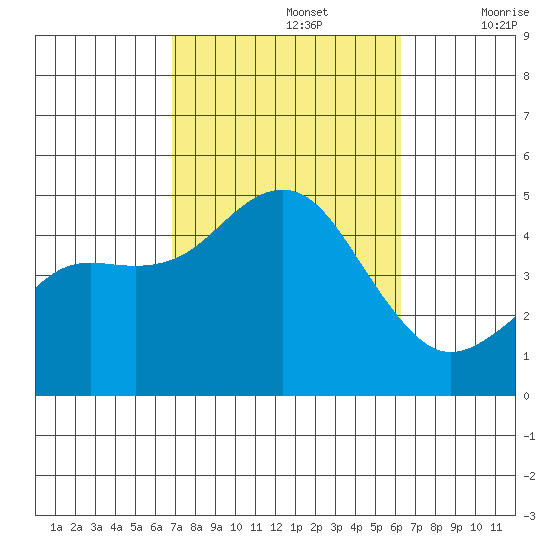San Diego tide chart for Saturday, October 15, 2022