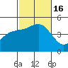 San Diego tide chart for Sunday, October 16, 2022