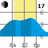 San Diego tide chart for Monday, October 17, 2022
