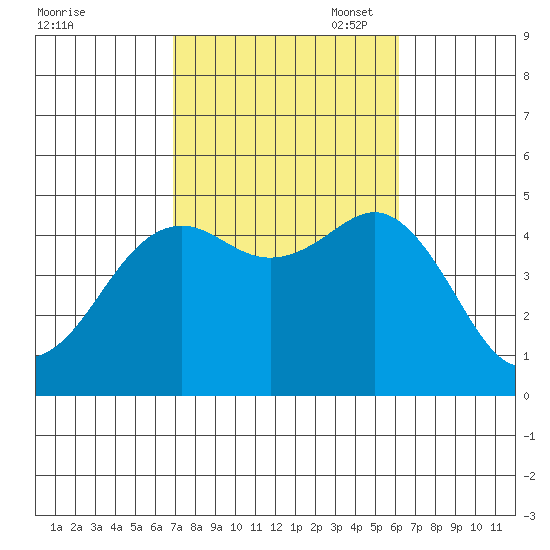 San Diego tide chart for Tuesday, October 18, 2022