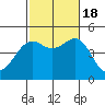 San Diego tide chart for Tuesday, October 18, 2022
