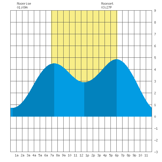 San Diego tide chart for Wednesday, October 19, 2022