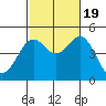 San Diego tide chart for Wednesday, October 19, 2022