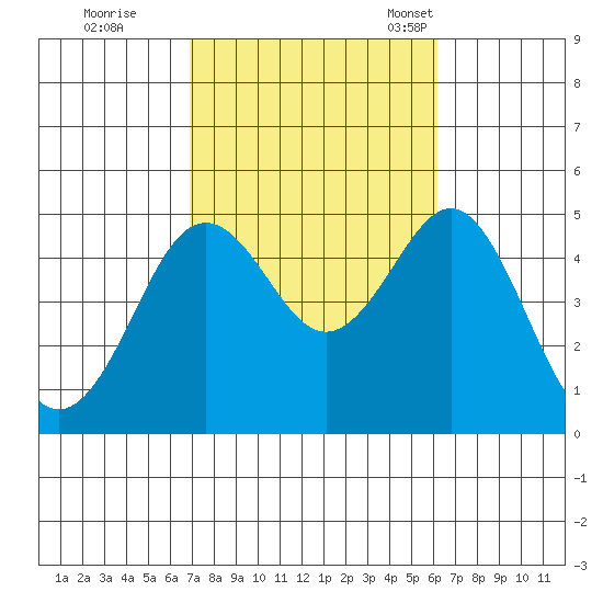 San Diego tide chart for Thursday, October 20, 2022