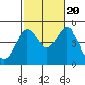 San Diego tide chart for Thursday, October 20, 2022