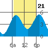 San Diego tide chart for Friday, October 21, 2022