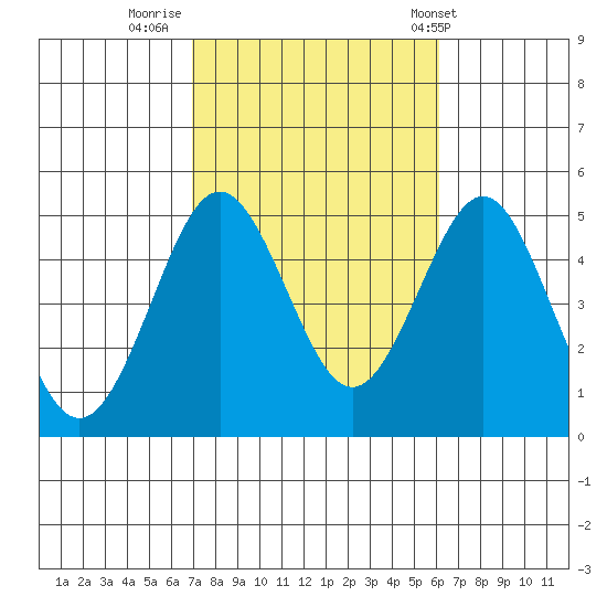 San Diego tide chart for Saturday, October 22, 2022