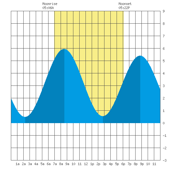 San Diego tide chart for Sunday, October 23, 2022