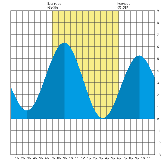 San Diego tide chart for Monday, October 24, 2022