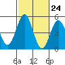 San Diego tide chart for Monday, October 24, 2022